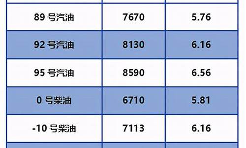 北京油价今日24时下调价格是多少_北京市今日油价格