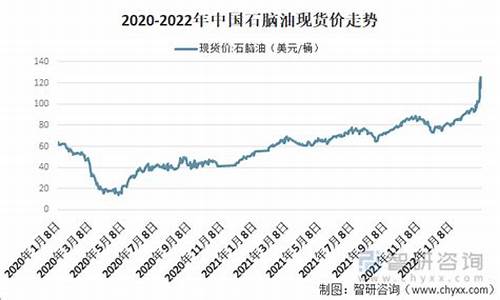 08年石脑油价格走势_2020年石脑油价