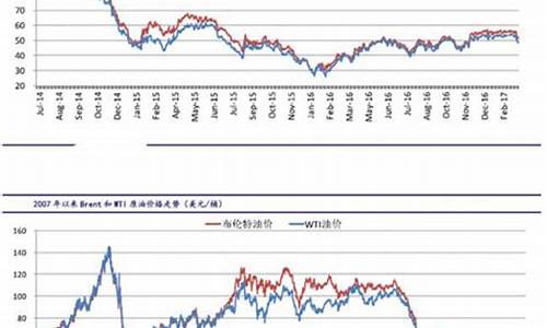 原油价格最新走势分析预测_原油价格最新走势分析预测表