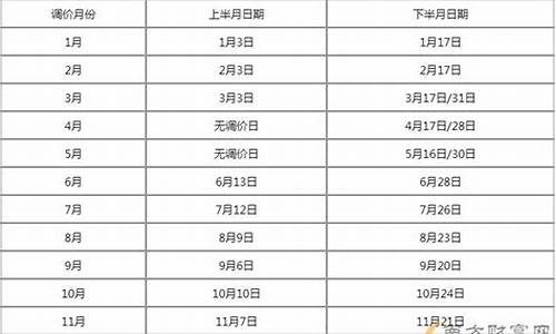 油价调整窗口时间表24年_油价调整窗口2