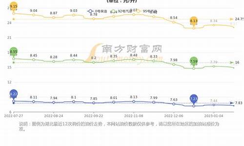 湖北油价今日价格是多少_湖北油价今日24