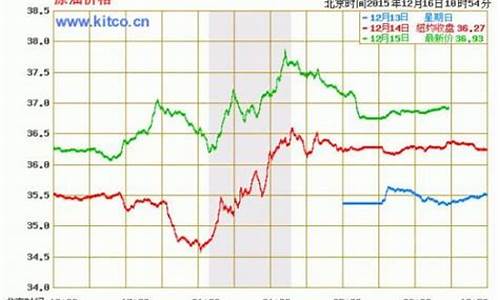 2011年原油价格走势_2011年原油价格走势图最新