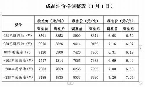 发改委油价调整通知文件下载_发改委油价调