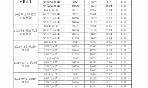 发改委汽柴油价格_发改委汽柴油价格表