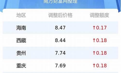 广西今天汽油价格调整最新消息_今日广西汽