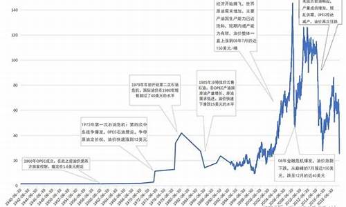 原油价格历史走势2022_原油价格历史走势