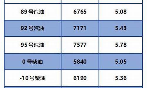 最新0号柴油价格多少钱一升_0号柴油价格查询新