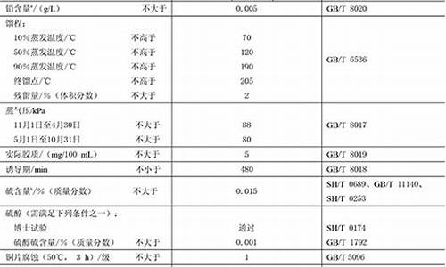 m30甲醇汽油_甲醇汽油m15