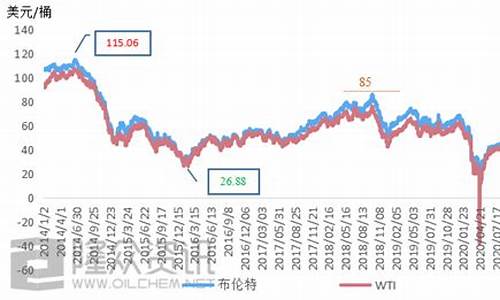 近十年的油价_近10年油价变化