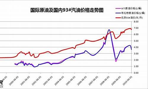 广东油价曲线_广东油价格