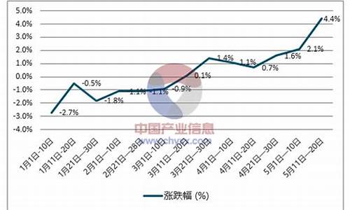 0号柴油价格走势图最新_0号柴油价格走势