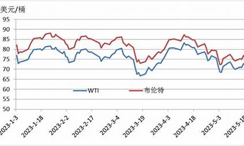 2022年wti原油价格_wti原油最新