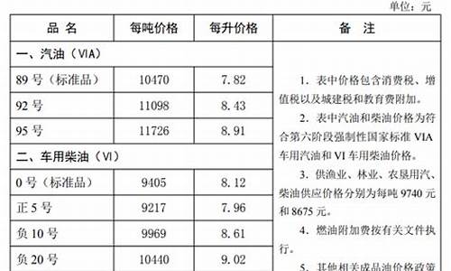 河北省油价最新消息今天_河北省油价最新消息