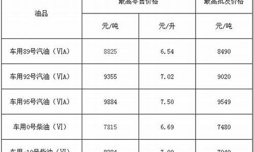 今日油价福建_福建油价调整2021时间表