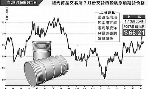 2007年原油价格_2007年原油价格最