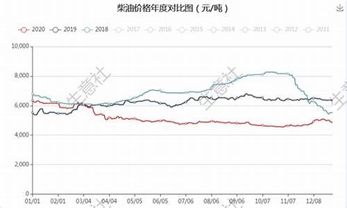 柴油价格最新行情走势_柴油价格最新行情走