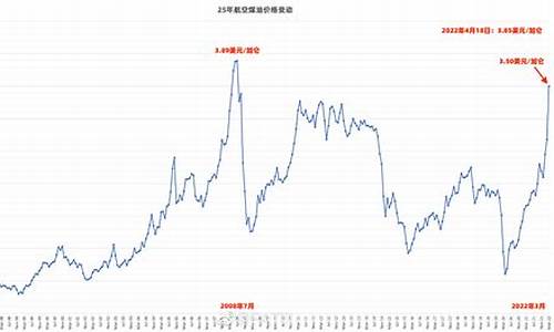 航空煤油价格调整_2011年航空煤油价格