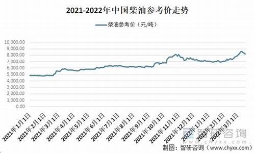 今日柴油价格最新出厂价_今日柴油价格走势分析