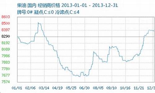 今天的成品油价格是多少_今天成品油涨价吗