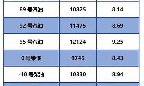 今日油价零号柴油_今日油价0号柴油多少