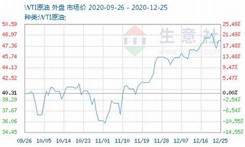 wti原油 价格_wti原油价格单位