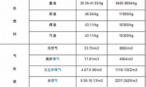 1公斤汽油热值_1公斤汽油热值与1公煤热量对比