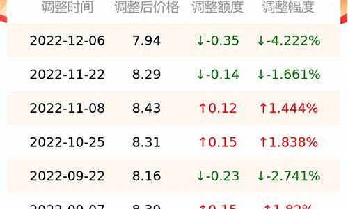 12月汽油价格调整最新消息_12月汽油价格