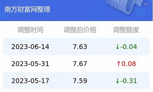 今日油价查询_昆明今日油价92号汽油价格