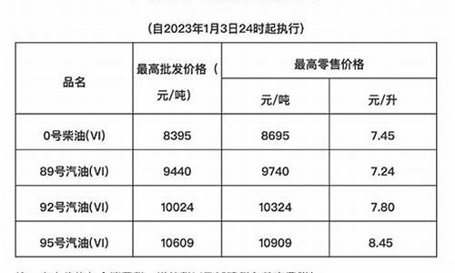 海南油价调整最新消息价格5月14日_海南油价实时