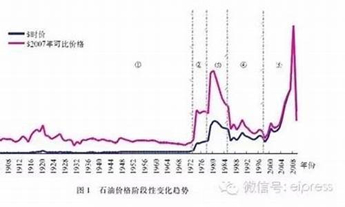 油价调整历史_油价调整历史曲线