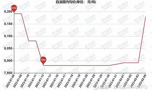 轻质白油cas号_今日轻质白油价格行情走势