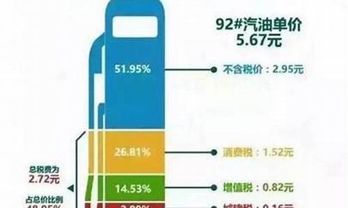 汽油油价含多少税_汽油价格里包含多少税