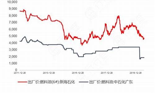 燃料油价格走势_燃料油价格走势图卓创