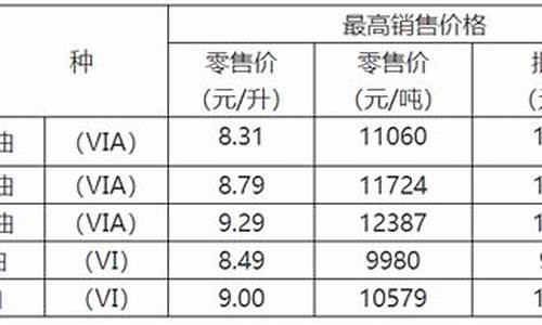 2021年重庆油价_2020年重庆油价