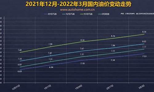 3月17日24时油价调整_3月17日油价上调多少钱