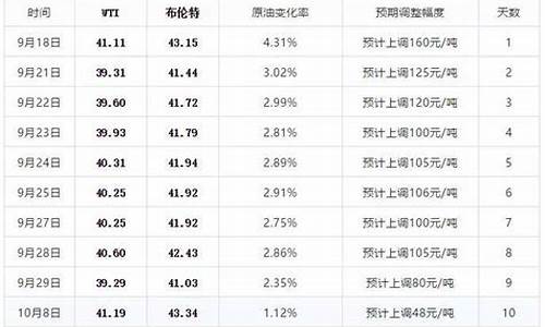 中石化今晚24时油价调整最新消息查询表_中石化今晚24时油价调整最新消息查询表格