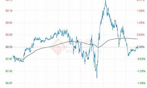 08年原油价格走势_08年原油价格走势图最新