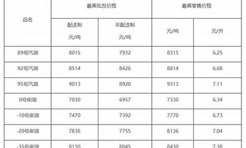 19年柴油价格走势_09年柴油价格查询