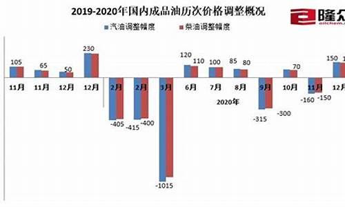 08年20油价上调_2008油价走势图