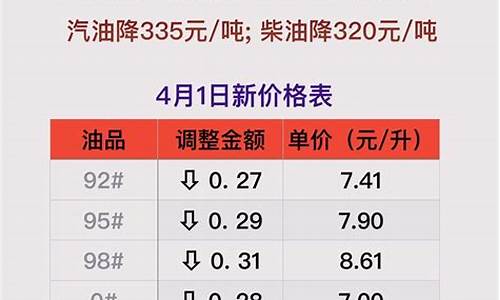 4月28日油价调整_4月28日油价调整最新消息价格