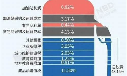 油价由什么组成_油价形成机制