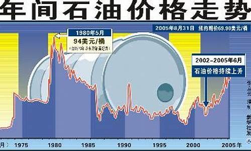 今日油价分析图_今日油价分析