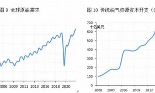 油价上调股价会怎么样_油价上调对股市的是好还是坏