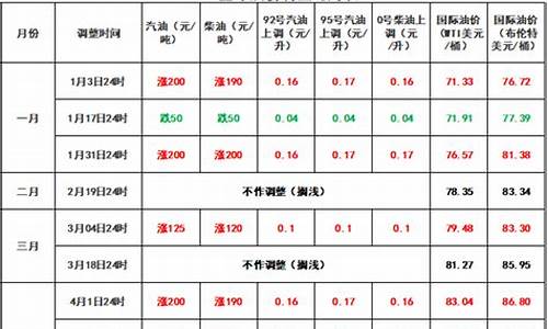 咸宁油价今日24时下调_咸宁油价今日24时下调了吗