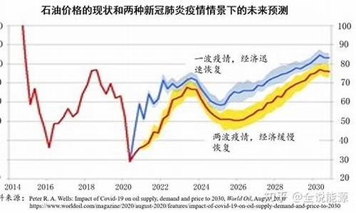 近几十年来国际油价的走势_近年来全球油价持续上涨