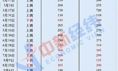 2009成品油价_2009年国内油价