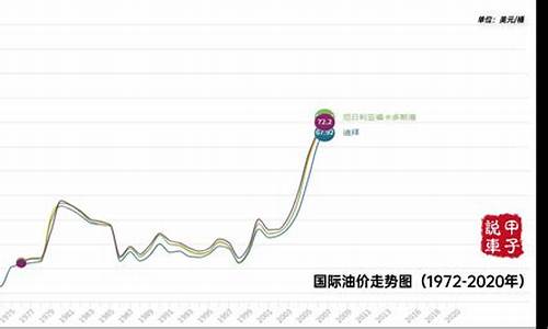 历年油价走势_历年来油价走势