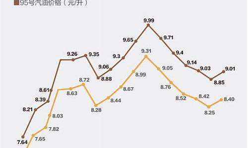 2024油价涨跌历史记录_21年油价趋势