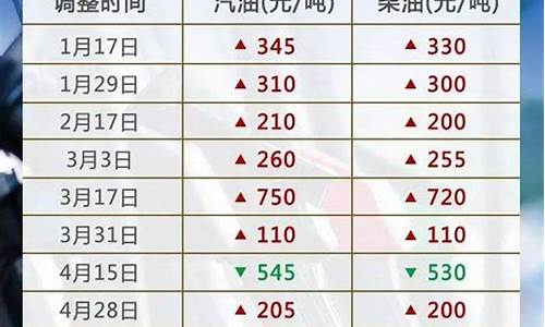 今日油价调价窗口_今日油价调价窗口在哪