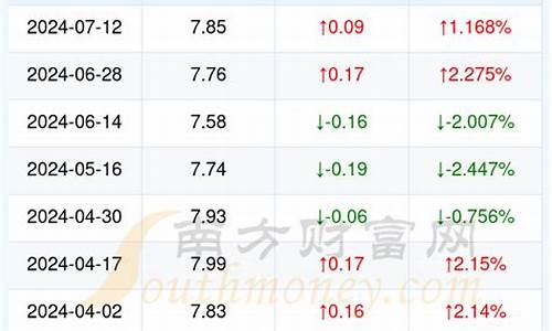 5月25日油价调整最新消息表_5月25日油价调整最新消息表